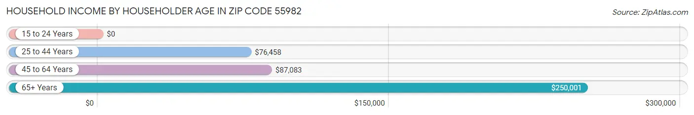 Household Income by Householder Age in Zip Code 55982