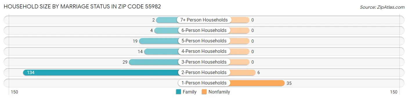 Household Size by Marriage Status in Zip Code 55982