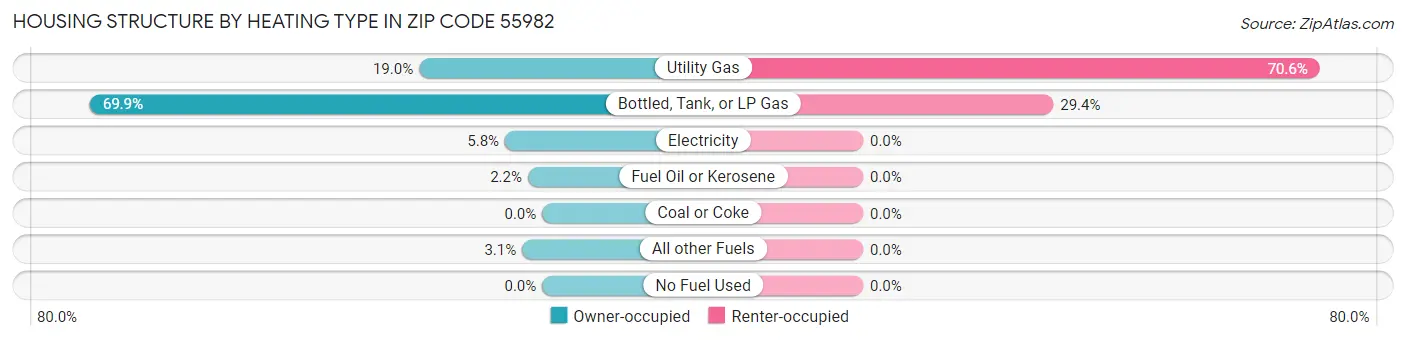 Housing Structure by Heating Type in Zip Code 55982