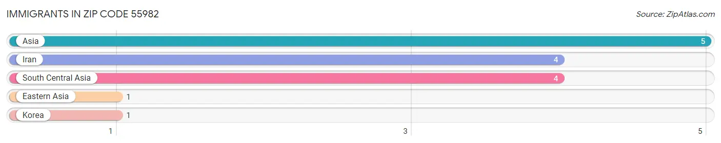 Immigrants in Zip Code 55982