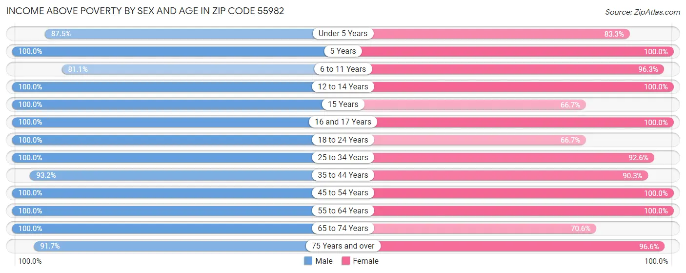 Income Above Poverty by Sex and Age in Zip Code 55982