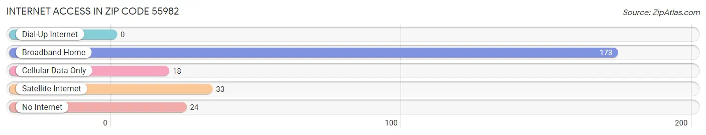 Internet Access in Zip Code 55982