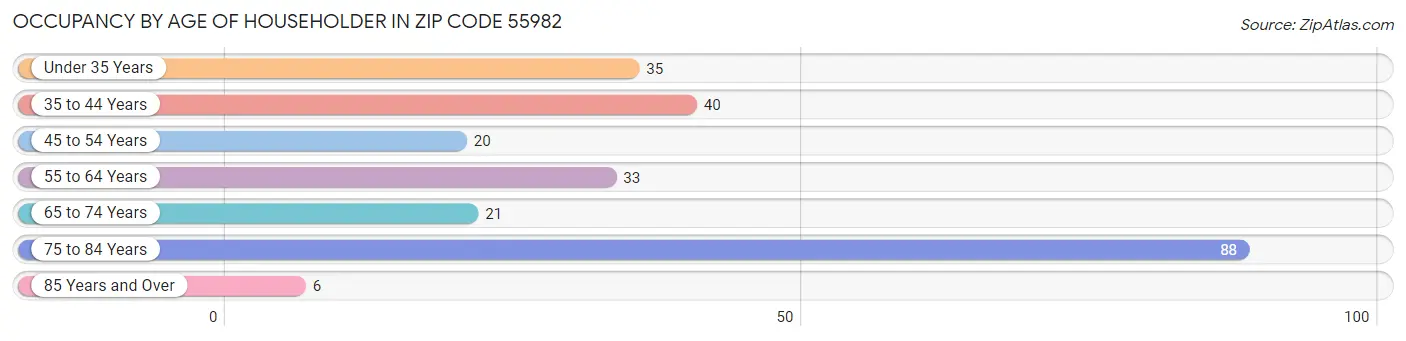 Occupancy by Age of Householder in Zip Code 55982