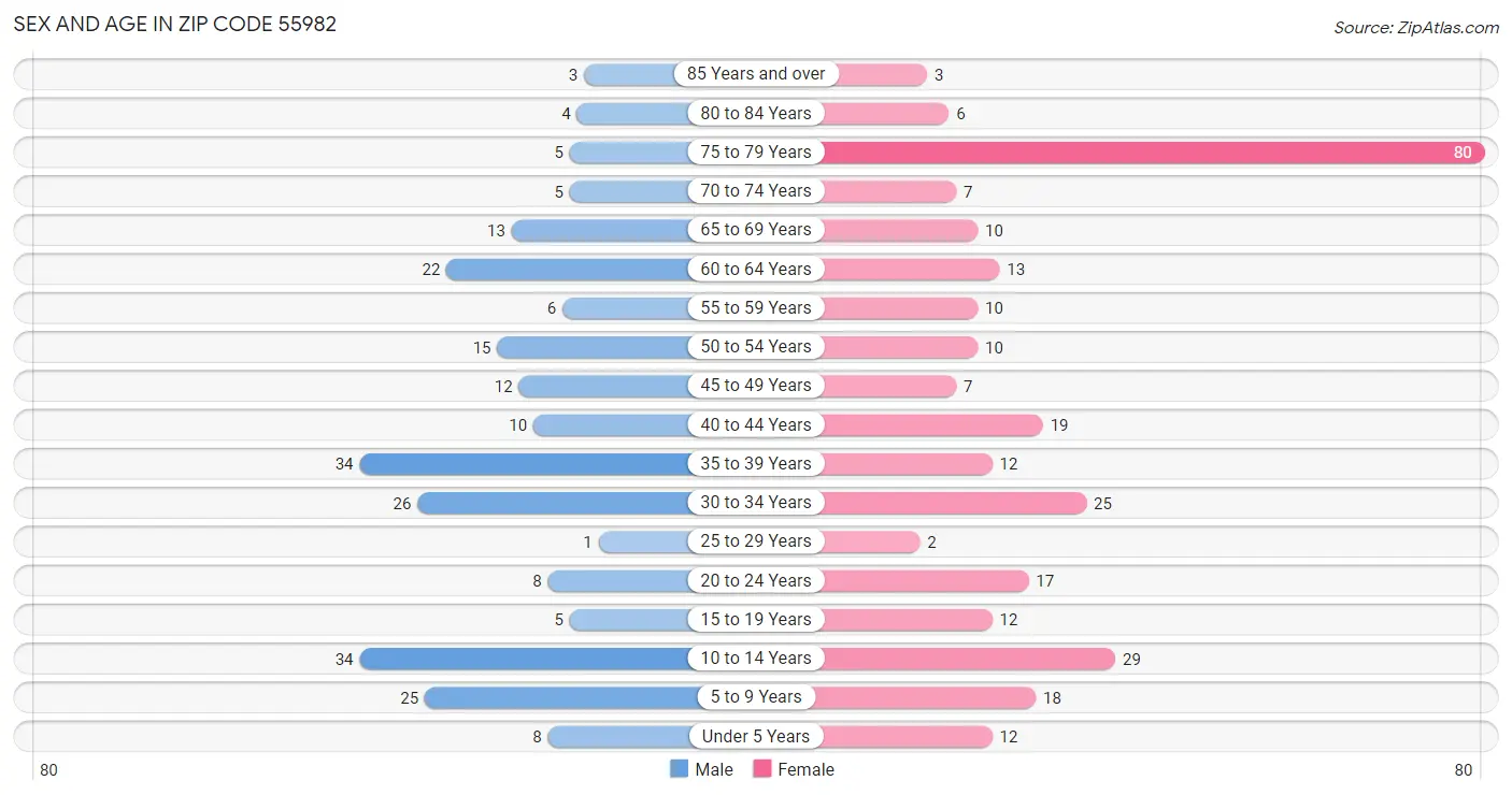 Sex and Age in Zip Code 55982