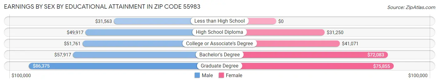 Earnings by Sex by Educational Attainment in Zip Code 55983