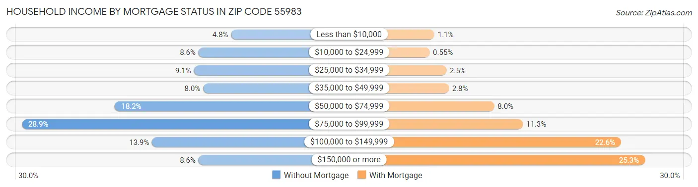 Household Income by Mortgage Status in Zip Code 55983