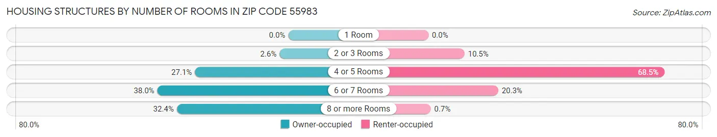 Housing Structures by Number of Rooms in Zip Code 55983