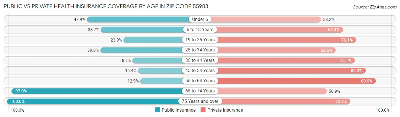 Public vs Private Health Insurance Coverage by Age in Zip Code 55983