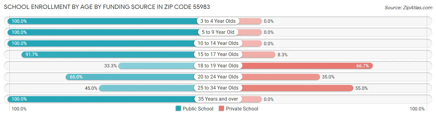 School Enrollment by Age by Funding Source in Zip Code 55983