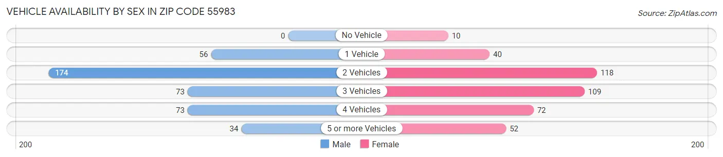 Vehicle Availability by Sex in Zip Code 55983