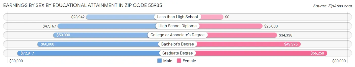 Earnings by Sex by Educational Attainment in Zip Code 55985