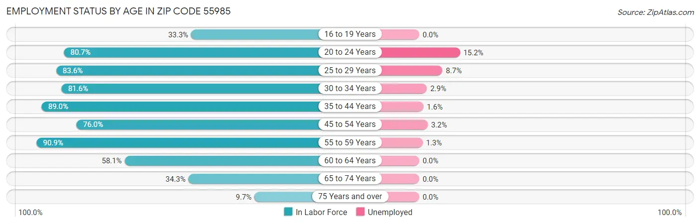 Employment Status by Age in Zip Code 55985