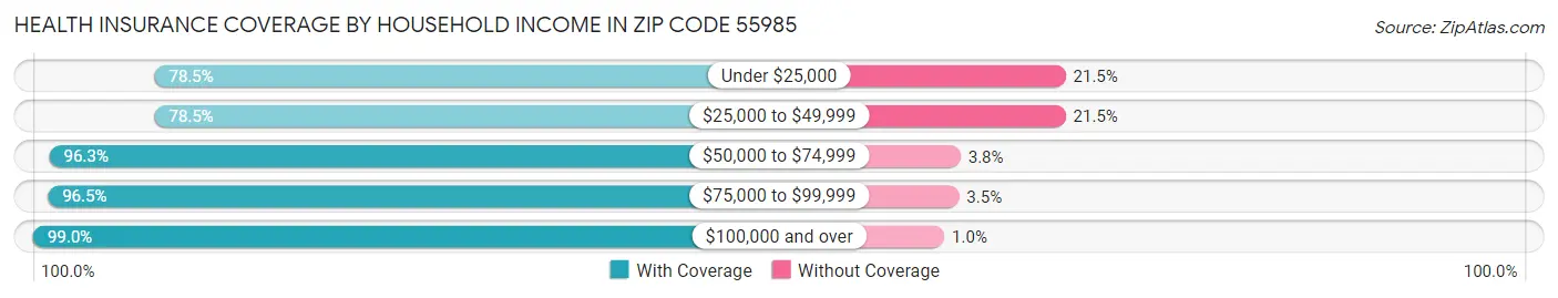 Health Insurance Coverage by Household Income in Zip Code 55985