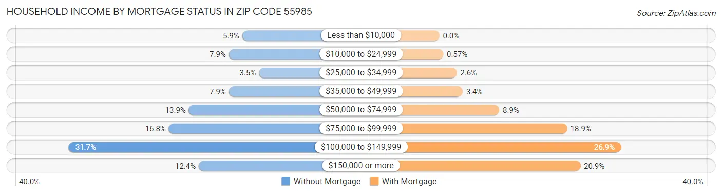 Household Income by Mortgage Status in Zip Code 55985