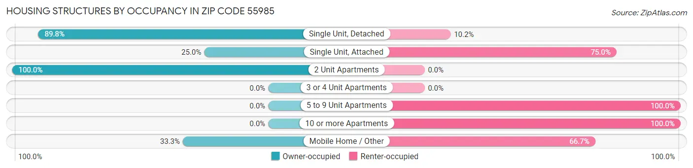 Housing Structures by Occupancy in Zip Code 55985