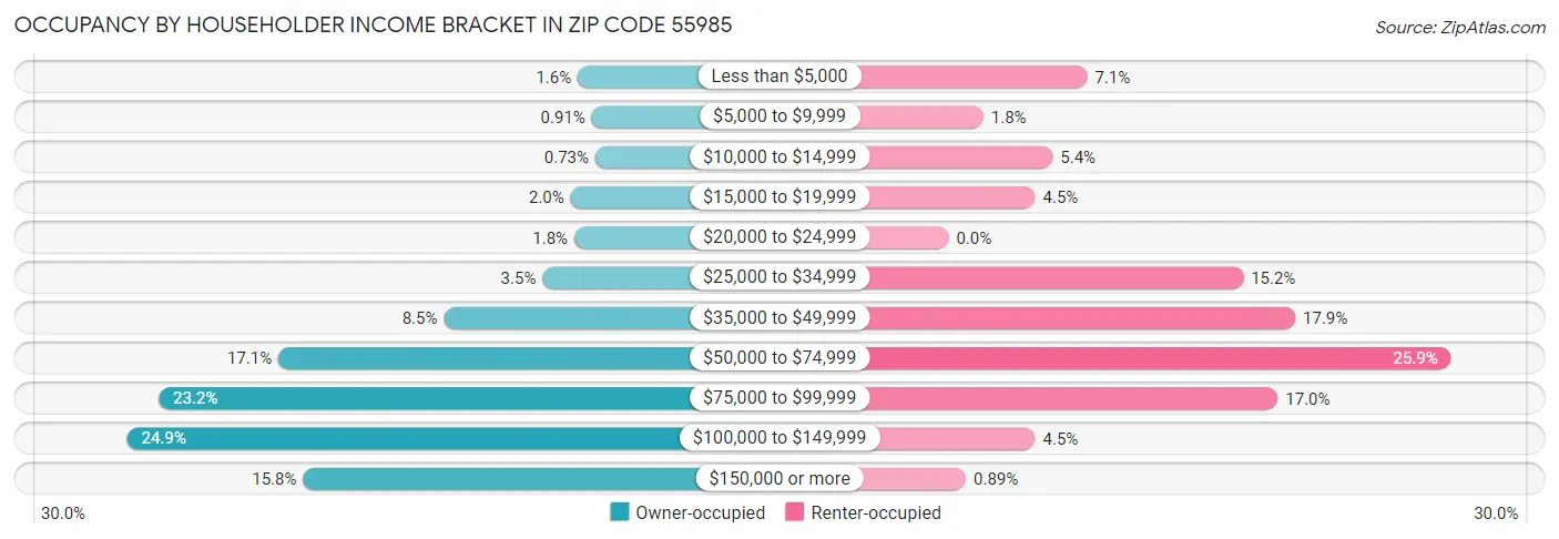 Occupancy by Householder Income Bracket in Zip Code 55985