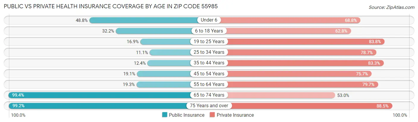 Public vs Private Health Insurance Coverage by Age in Zip Code 55985