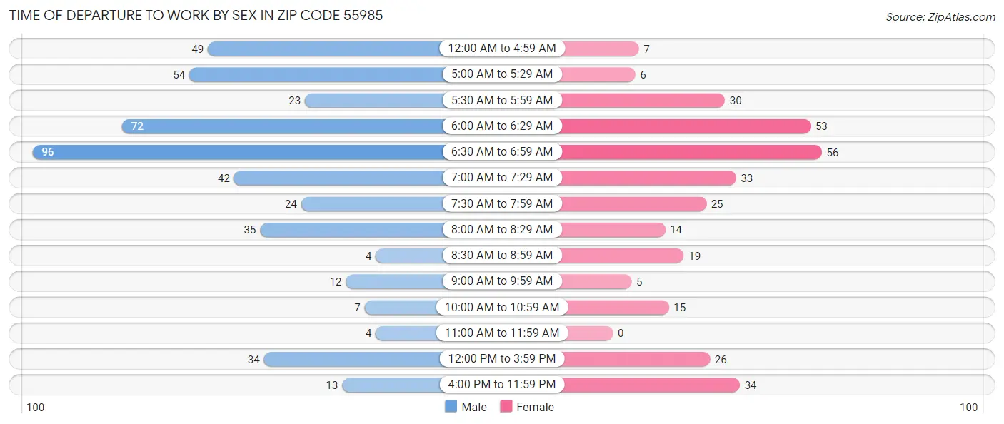 Time of Departure to Work by Sex in Zip Code 55985