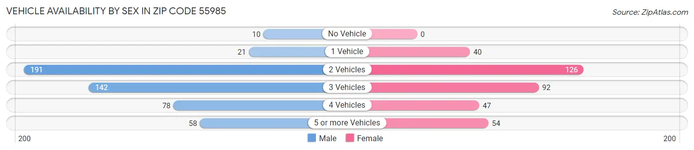 Vehicle Availability by Sex in Zip Code 55985