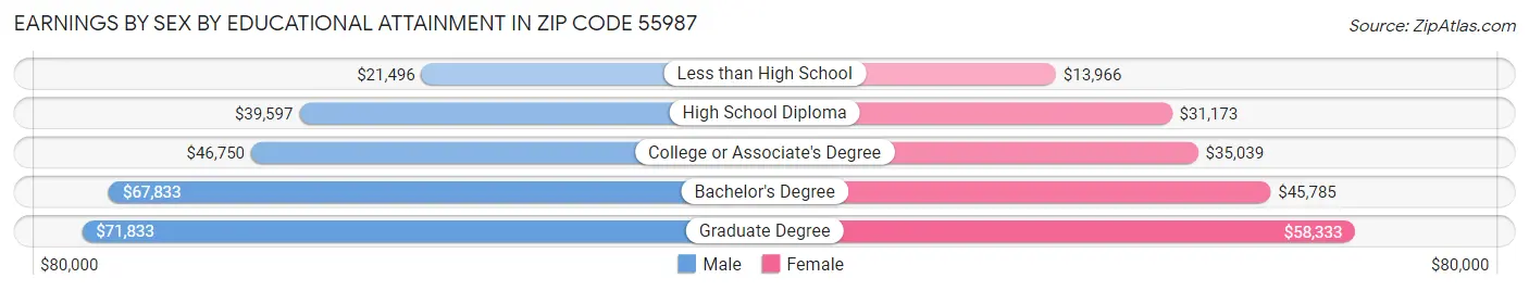Earnings by Sex by Educational Attainment in Zip Code 55987