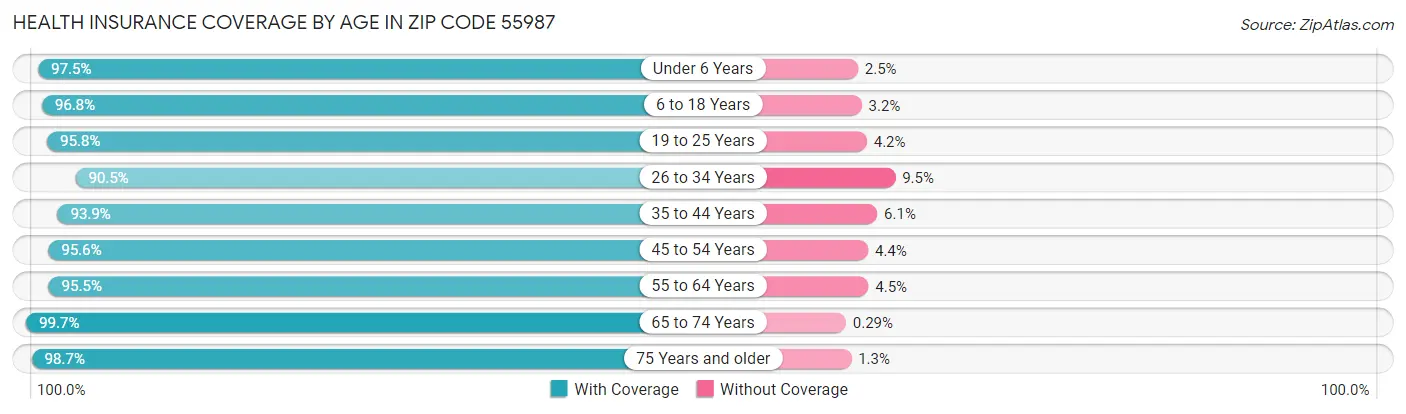 Health Insurance Coverage by Age in Zip Code 55987