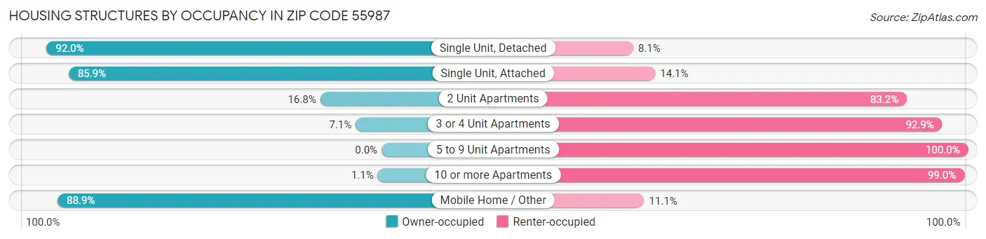 Housing Structures by Occupancy in Zip Code 55987