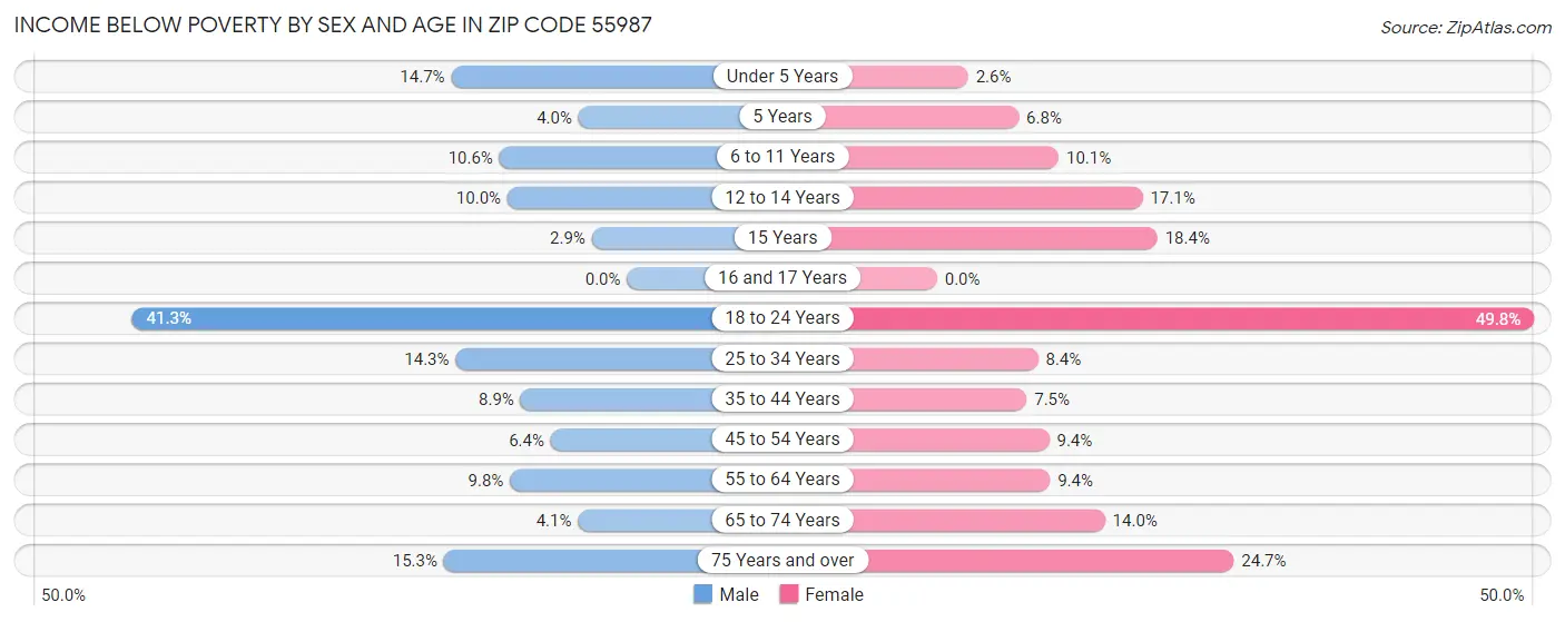 Income Below Poverty by Sex and Age in Zip Code 55987