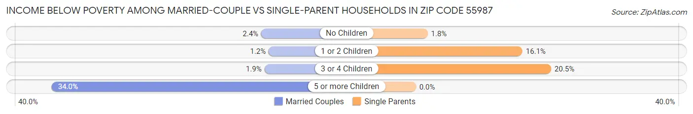 Income Below Poverty Among Married-Couple vs Single-Parent Households in Zip Code 55987