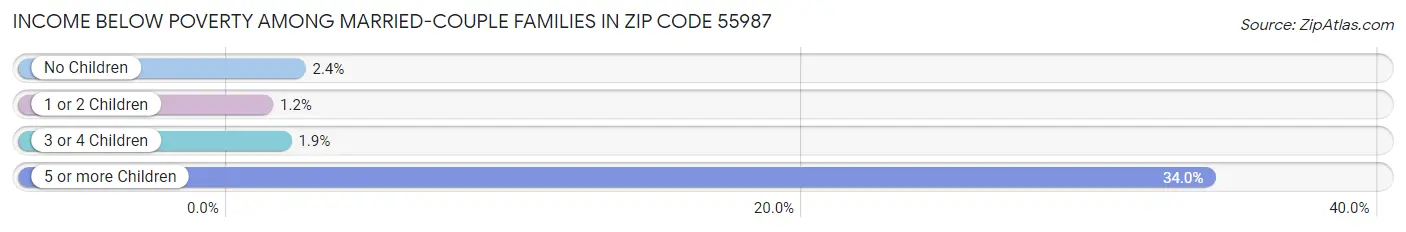 Income Below Poverty Among Married-Couple Families in Zip Code 55987