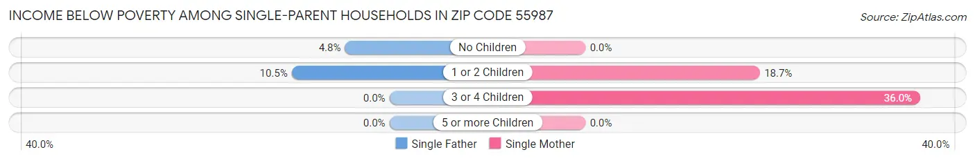 Income Below Poverty Among Single-Parent Households in Zip Code 55987