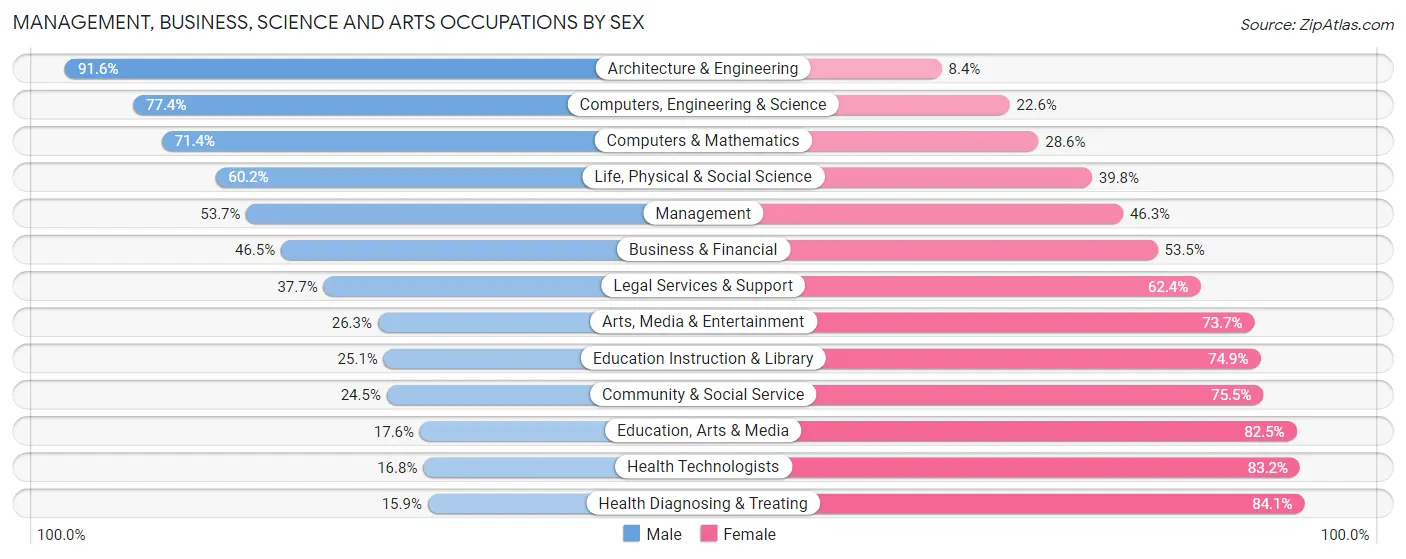 Management, Business, Science and Arts Occupations by Sex in Zip Code 55987