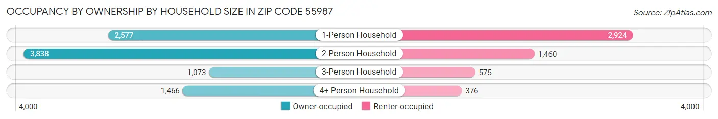 Occupancy by Ownership by Household Size in Zip Code 55987