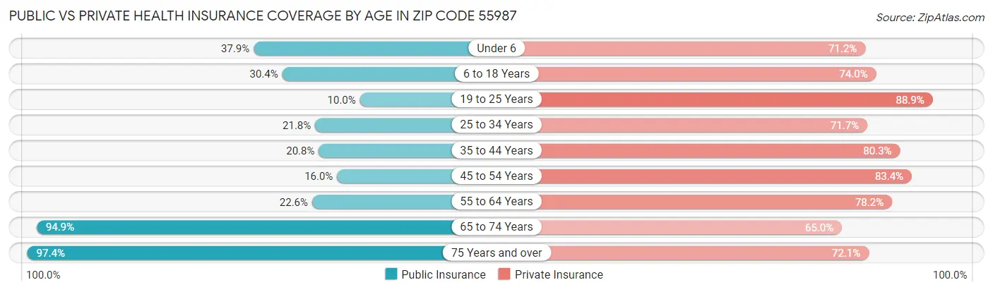 Public vs Private Health Insurance Coverage by Age in Zip Code 55987