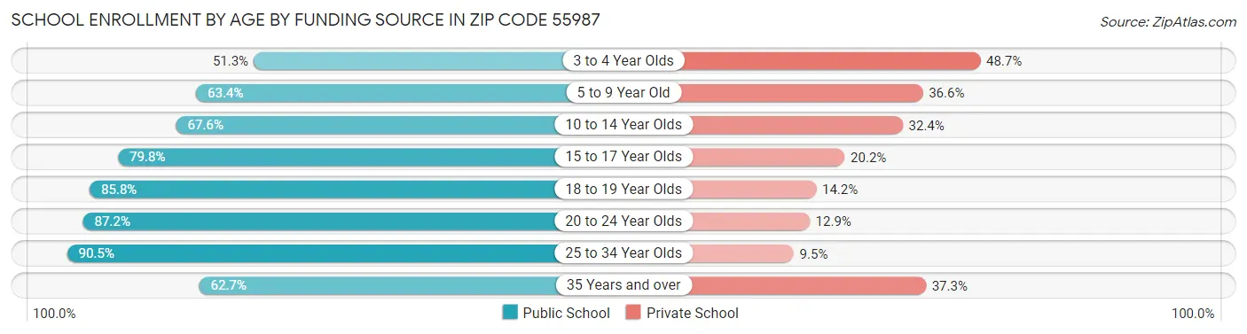 School Enrollment by Age by Funding Source in Zip Code 55987