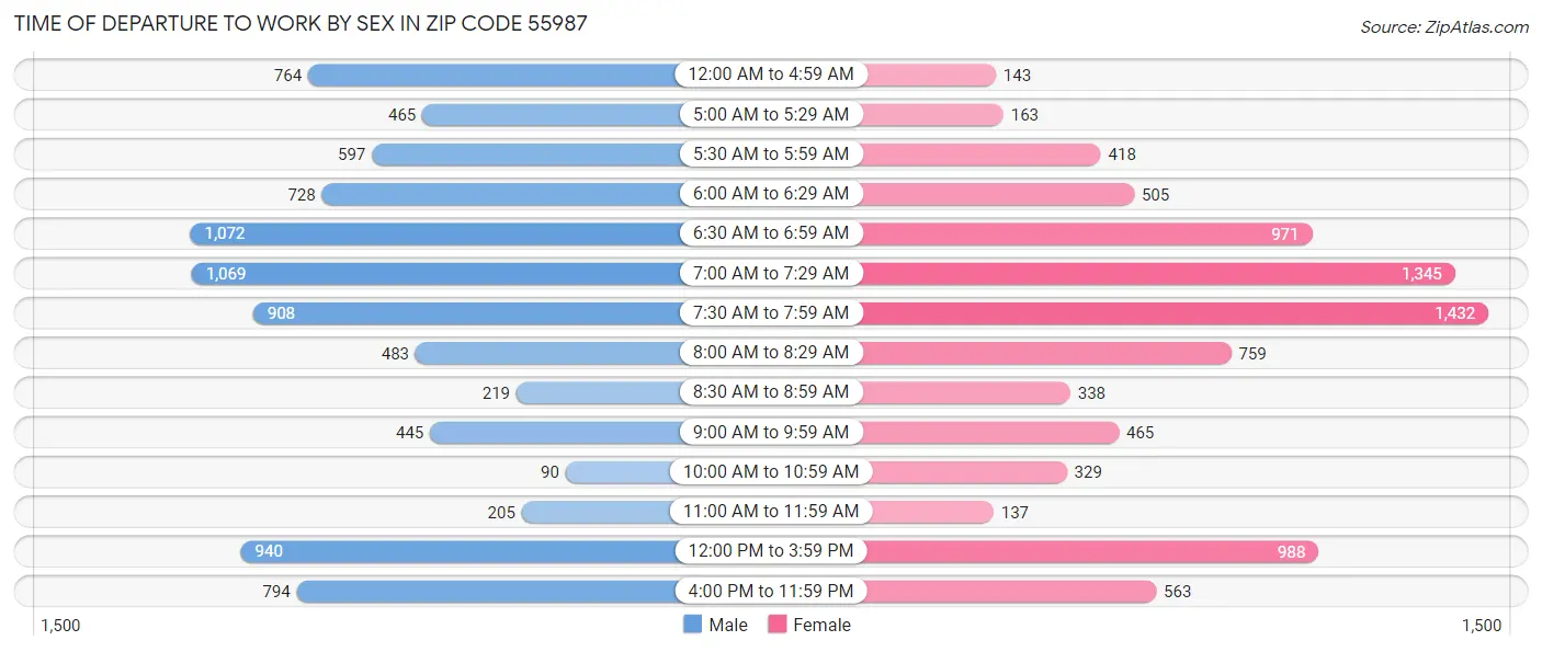 Time of Departure to Work by Sex in Zip Code 55987