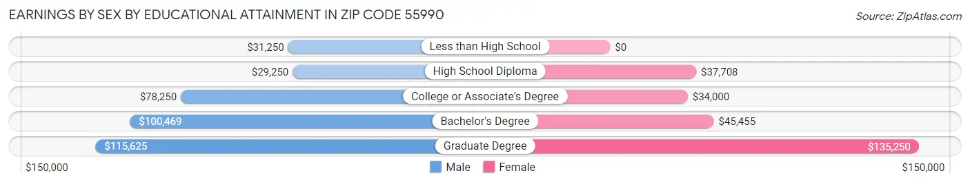 Earnings by Sex by Educational Attainment in Zip Code 55990