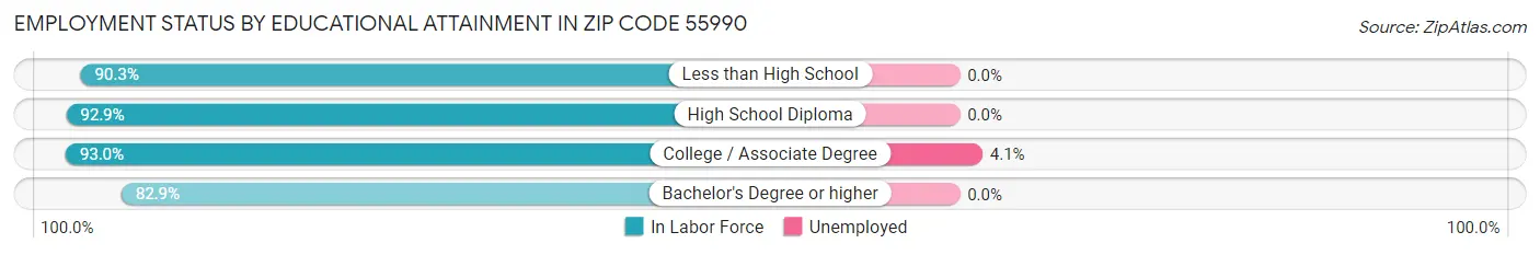 Employment Status by Educational Attainment in Zip Code 55990