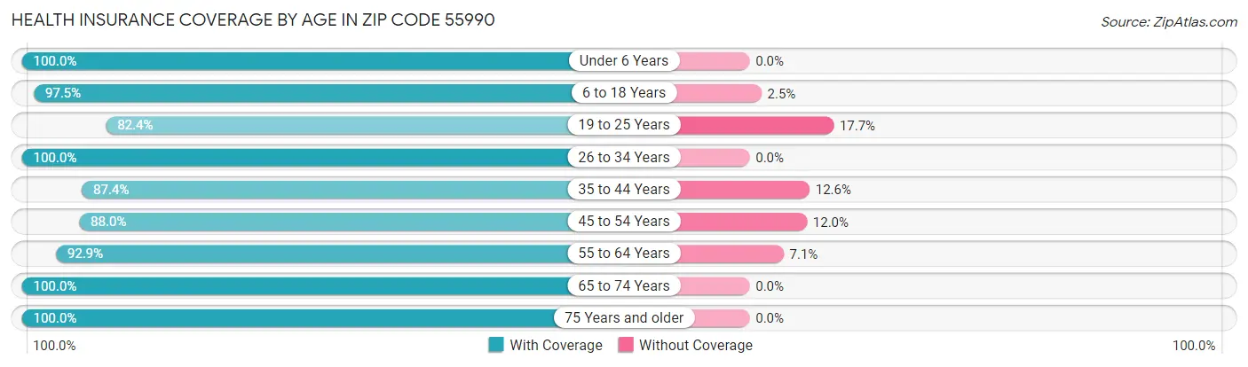 Health Insurance Coverage by Age in Zip Code 55990
