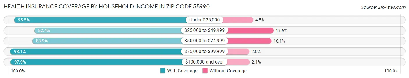 Health Insurance Coverage by Household Income in Zip Code 55990