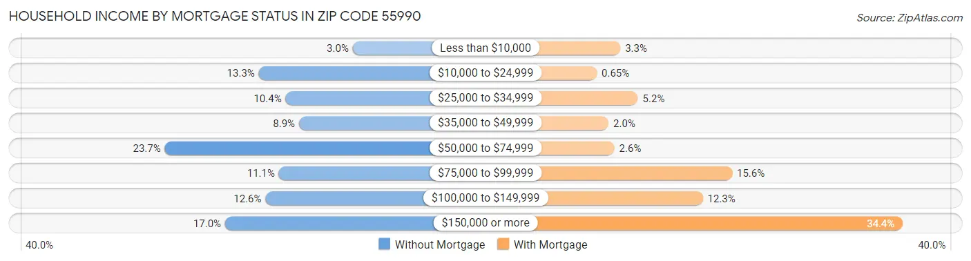 Household Income by Mortgage Status in Zip Code 55990