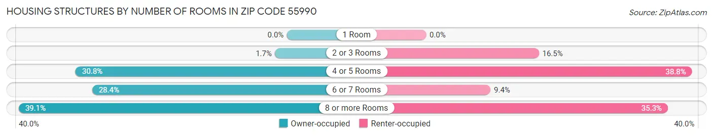 Housing Structures by Number of Rooms in Zip Code 55990
