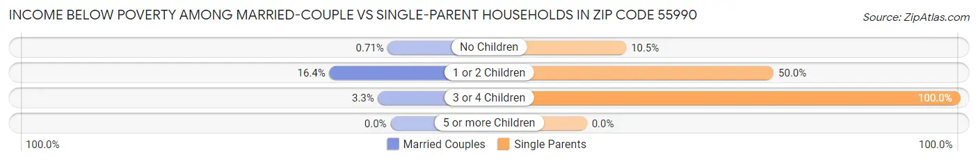 Income Below Poverty Among Married-Couple vs Single-Parent Households in Zip Code 55990