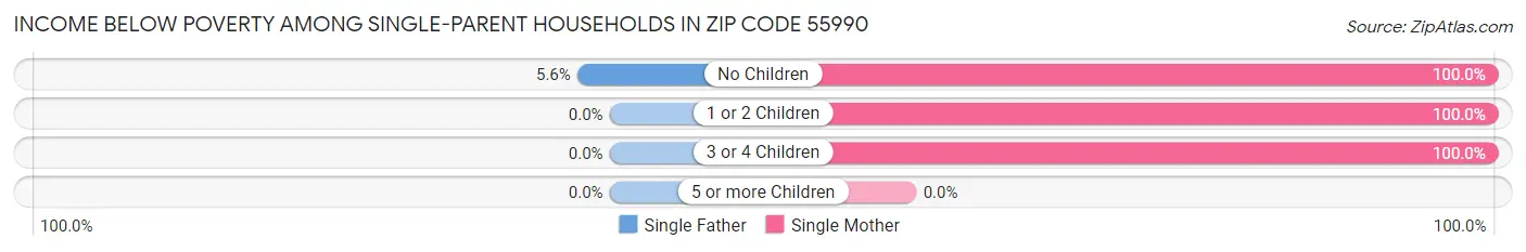 Income Below Poverty Among Single-Parent Households in Zip Code 55990