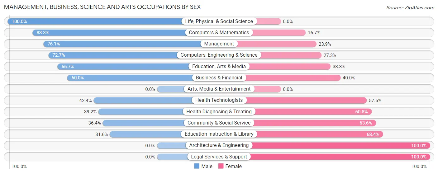 Management, Business, Science and Arts Occupations by Sex in Zip Code 55990