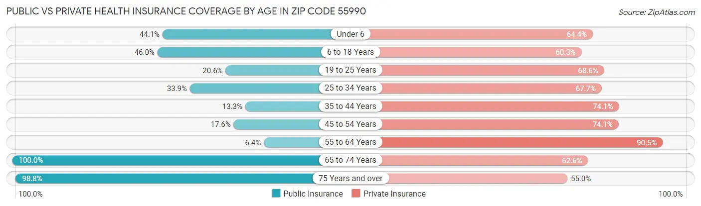 Public vs Private Health Insurance Coverage by Age in Zip Code 55990