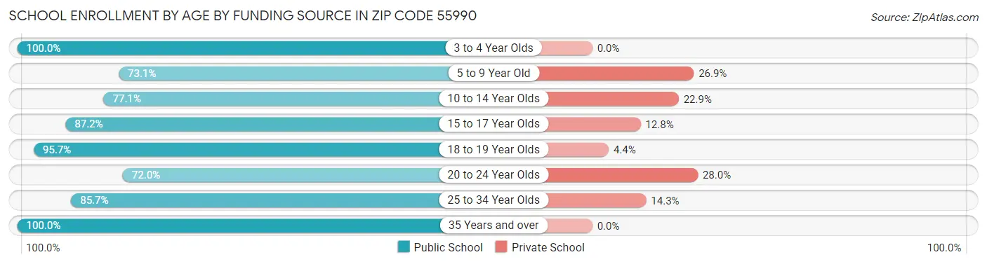 School Enrollment by Age by Funding Source in Zip Code 55990