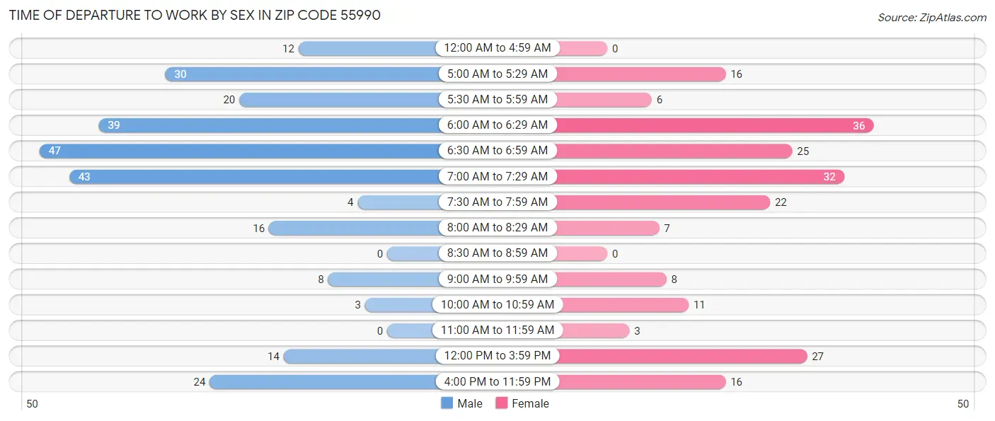 Time of Departure to Work by Sex in Zip Code 55990