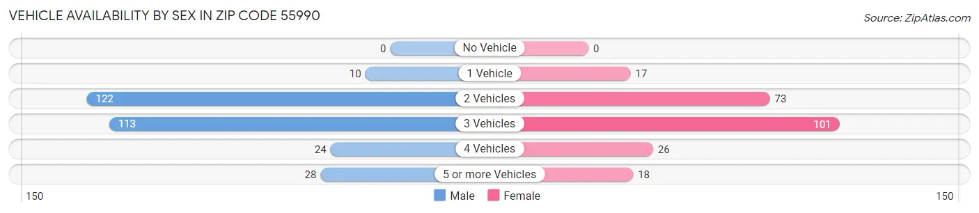 Vehicle Availability by Sex in Zip Code 55990
