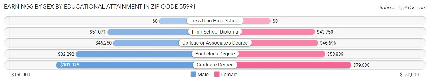 Earnings by Sex by Educational Attainment in Zip Code 55991