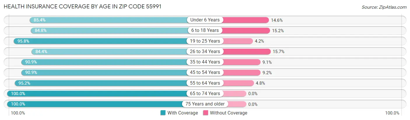 Health Insurance Coverage by Age in Zip Code 55991